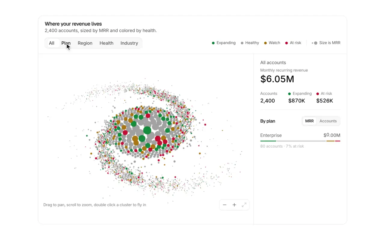 Customer galaxy: Thousands of accounts as a galaxy that spirals into clusters by plan, region or health.