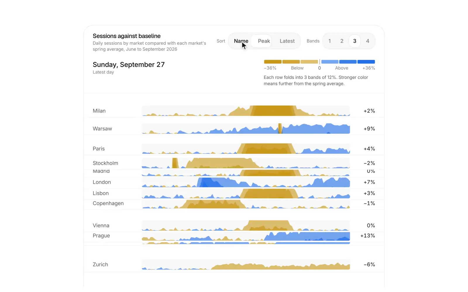Horizon chart: Fourteen daily series folded into compact rows with a synced crosshair.